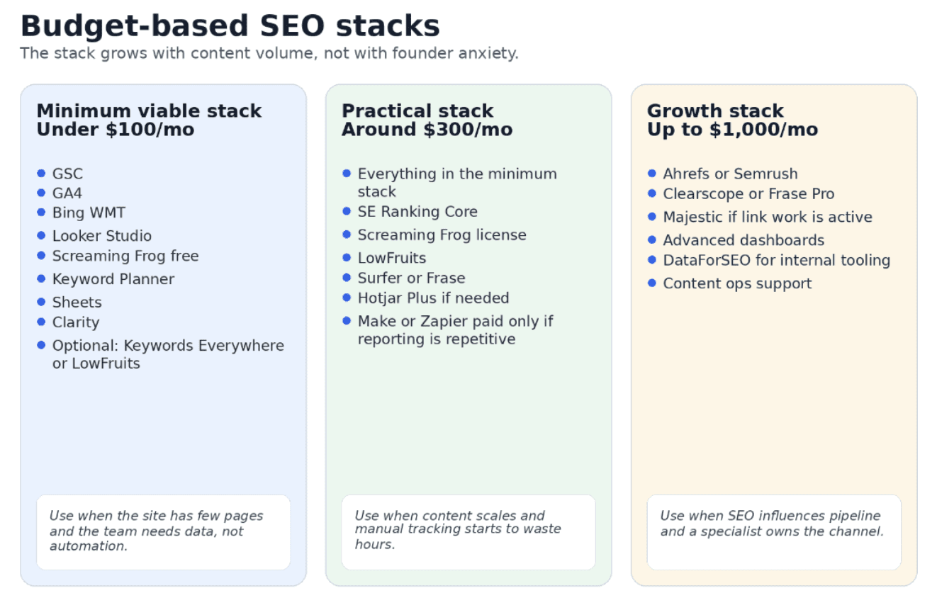 budget based seo