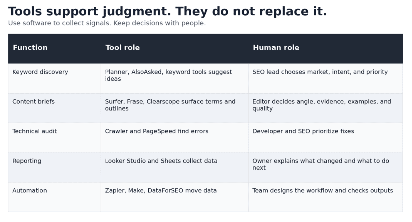 tools support judgment